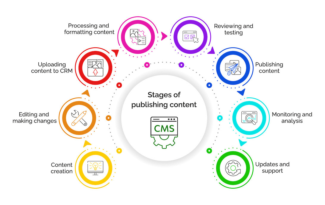stages of publishing content with cms