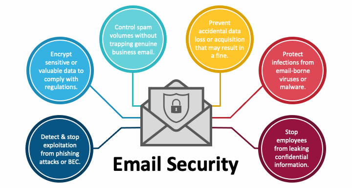 Email Security