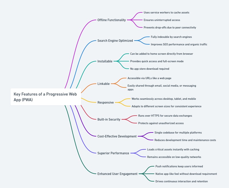 features of a progressive web app