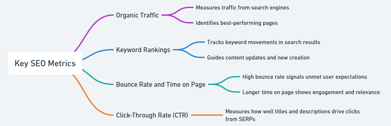 seo metrics