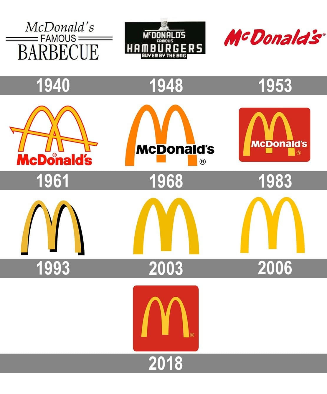 Logo Design McDonalds Brand Evolution