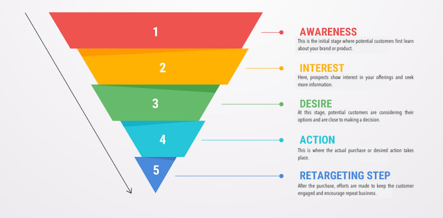 five stages of a sales funnel