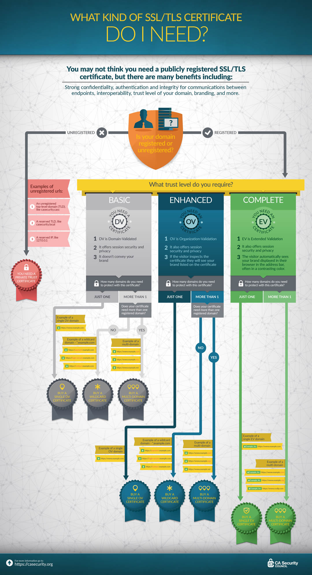 What Type of SSL Certificate Do I Need?