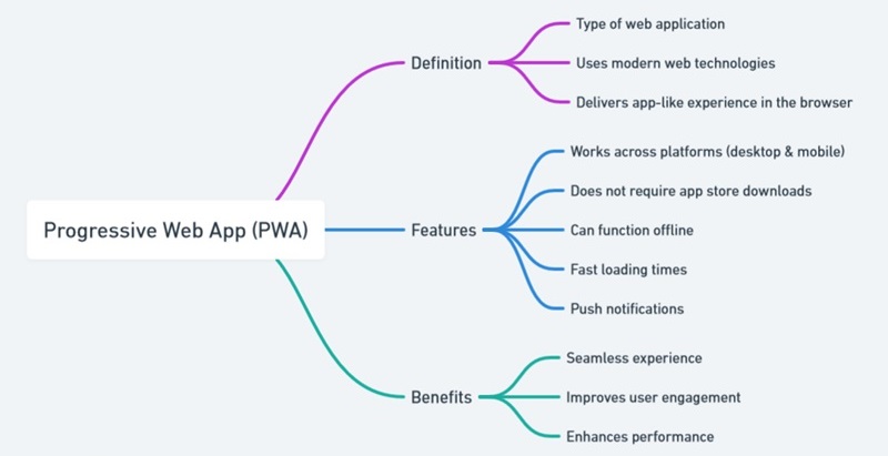 what is a progressive web app