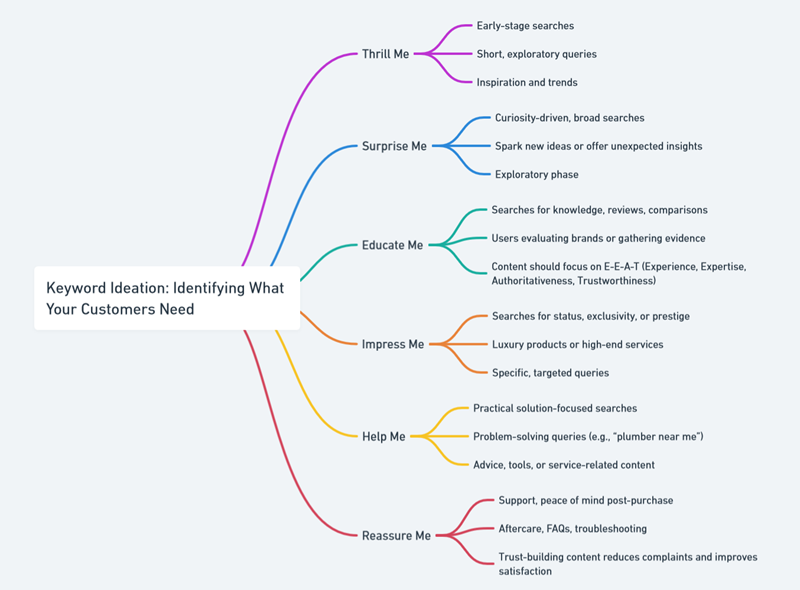 seo and keywords