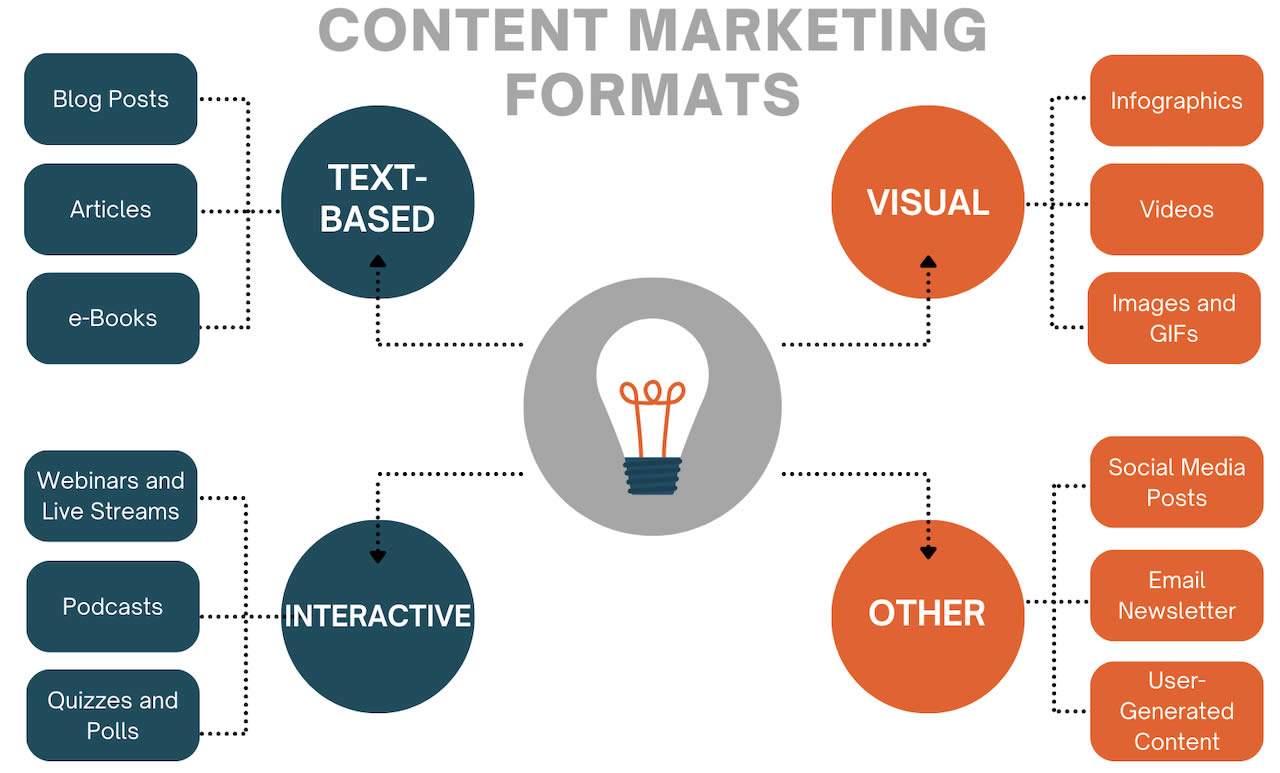 content marketing formats