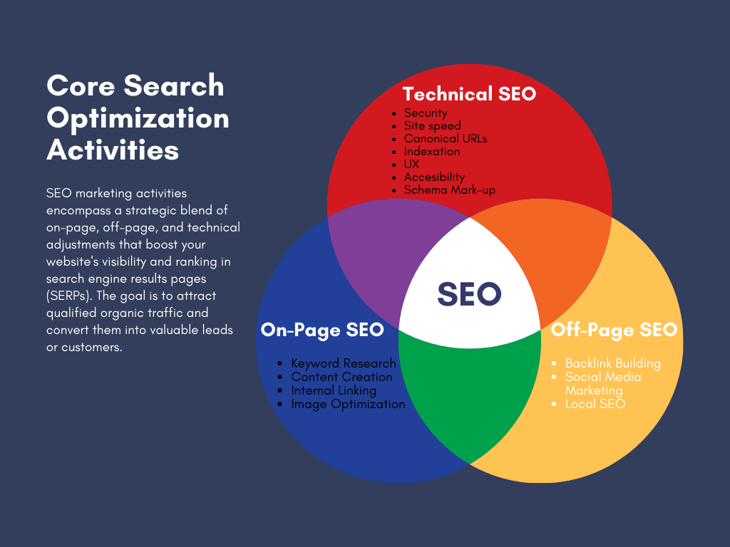search engine optimization activities